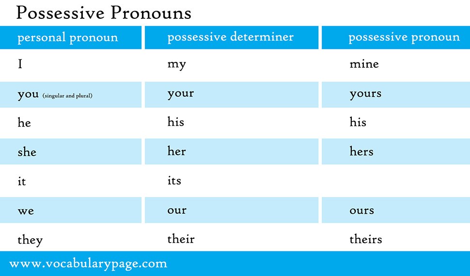 Possessive Pronouns English Grammar Game