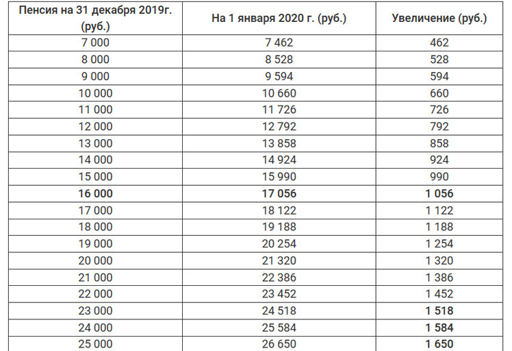 График пенсии за январь 25 года График пенсии за январь 25 года